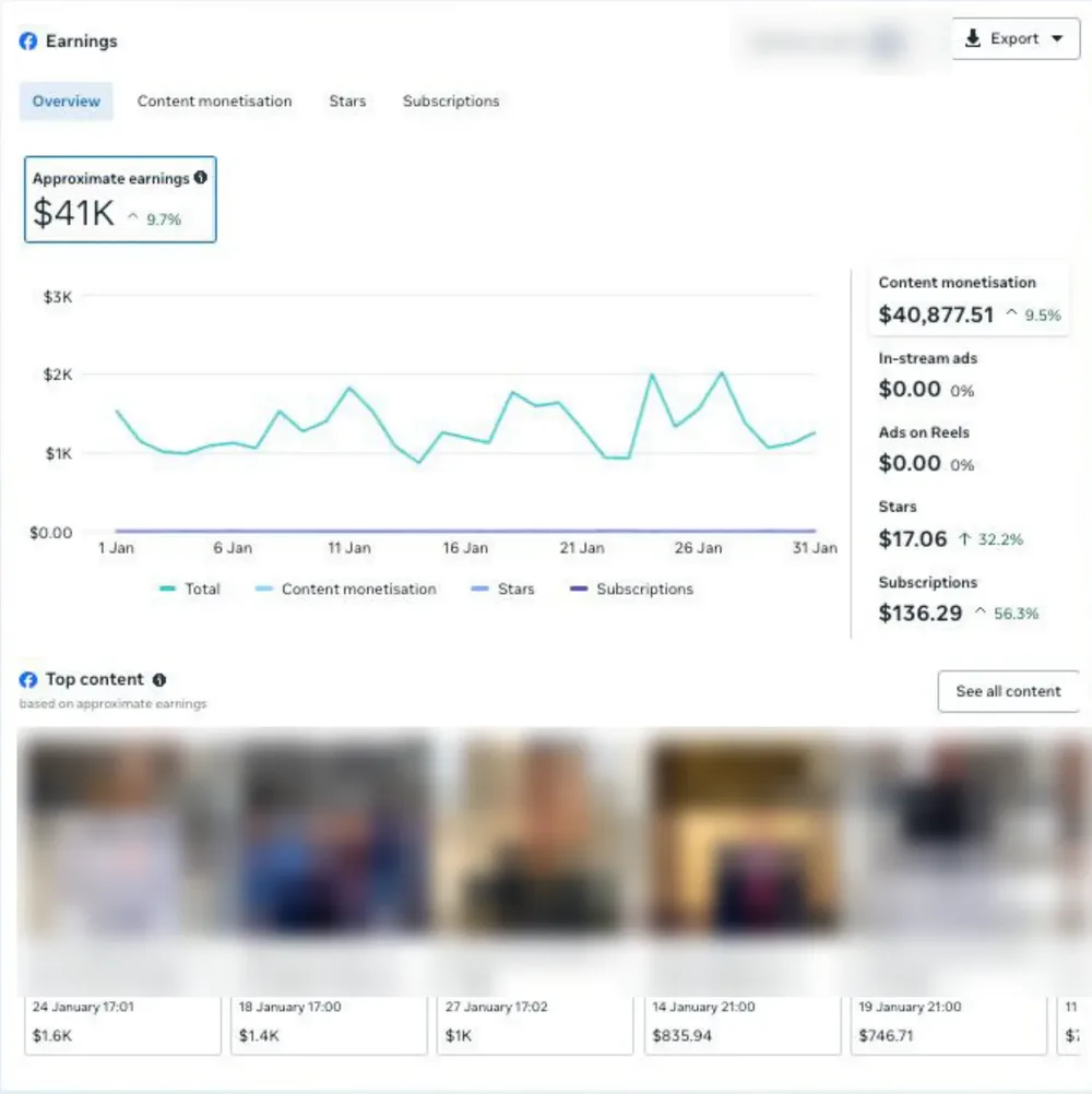 Facebook earnings dashboard showing approximately $41K for the month, with $40,877.51 from content monetization. Page name and post images are blurred.