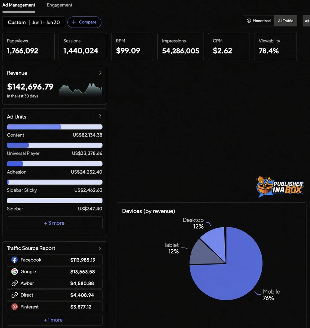 Ad network dashboard for 1 to 30 June showing $142,696.79 revenue, 1,766,092 pageviews, 1,440,024 sessions, $99.09 RPM and $2.62 CPM, with an ad units breakdown.